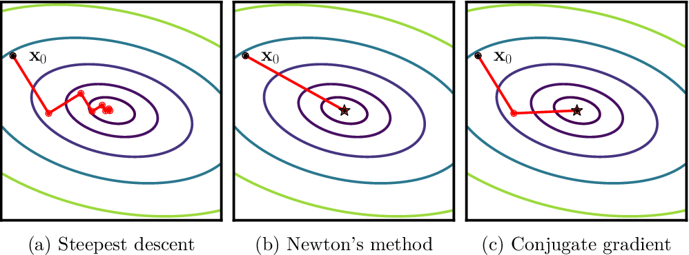 【最优化】基于导数的最优化方法