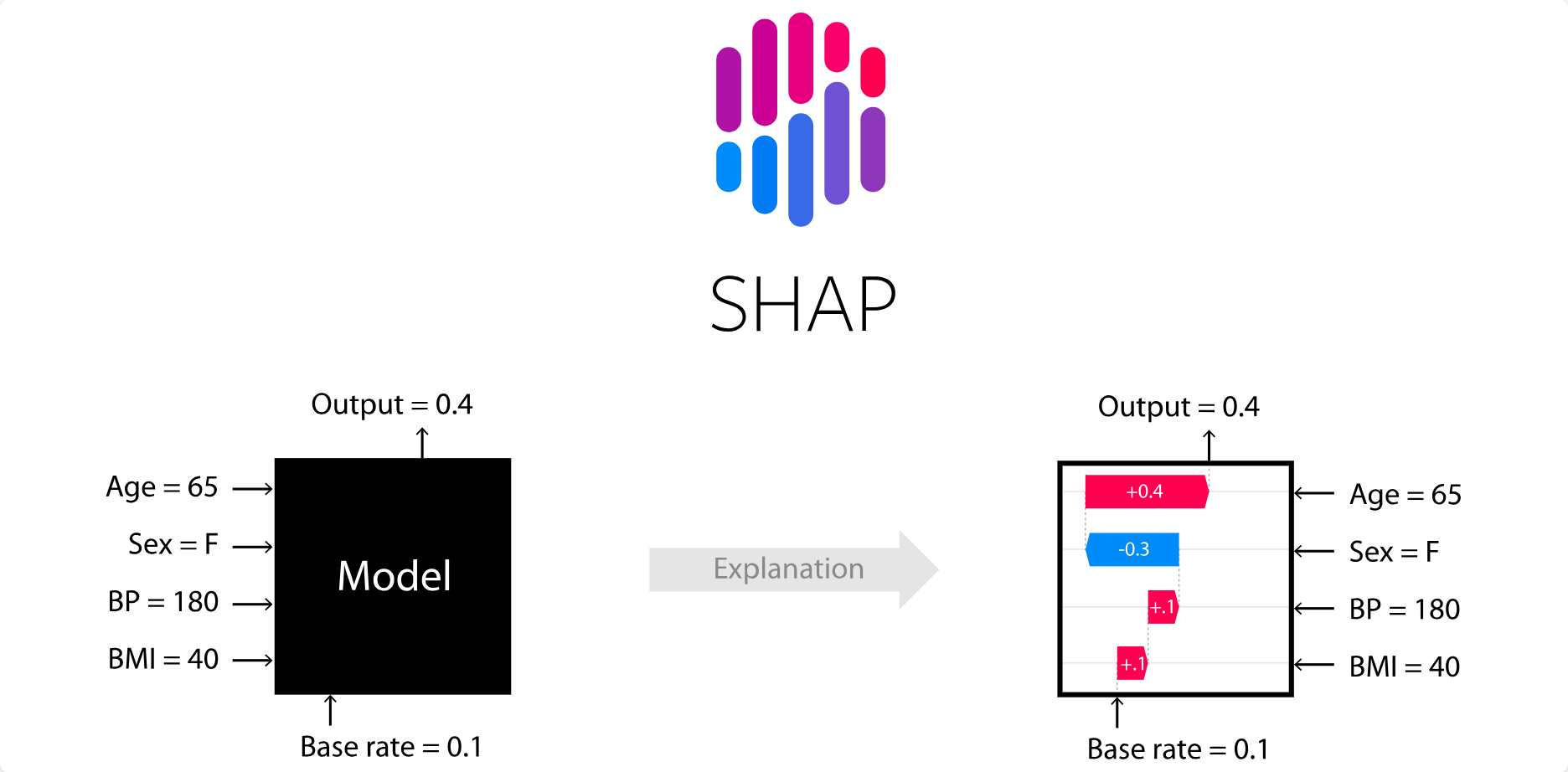 可解释性Ⅰ：后解释的归因分析与特征可视化
