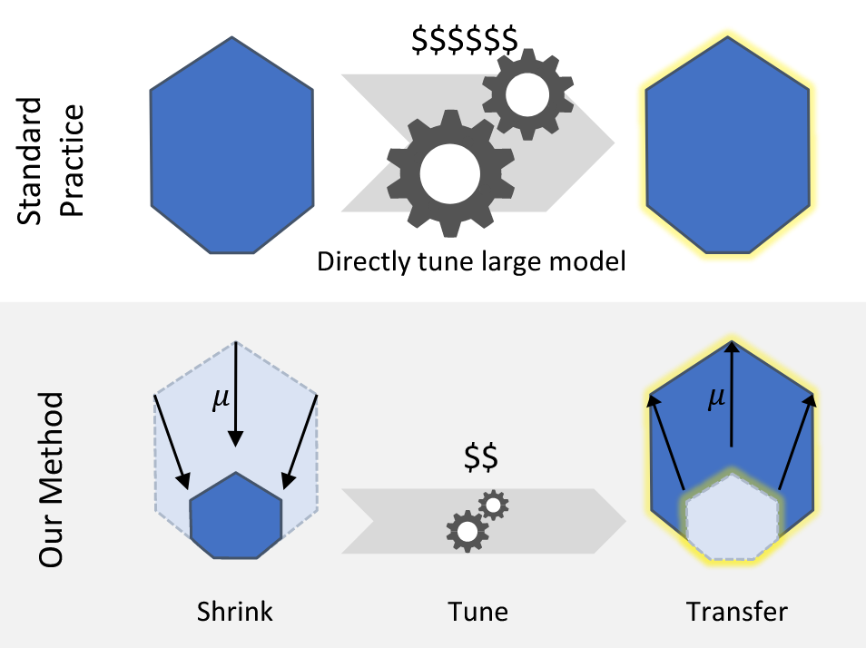 大模型调参 μTransfer：Zero-Shot 的超参数迁移