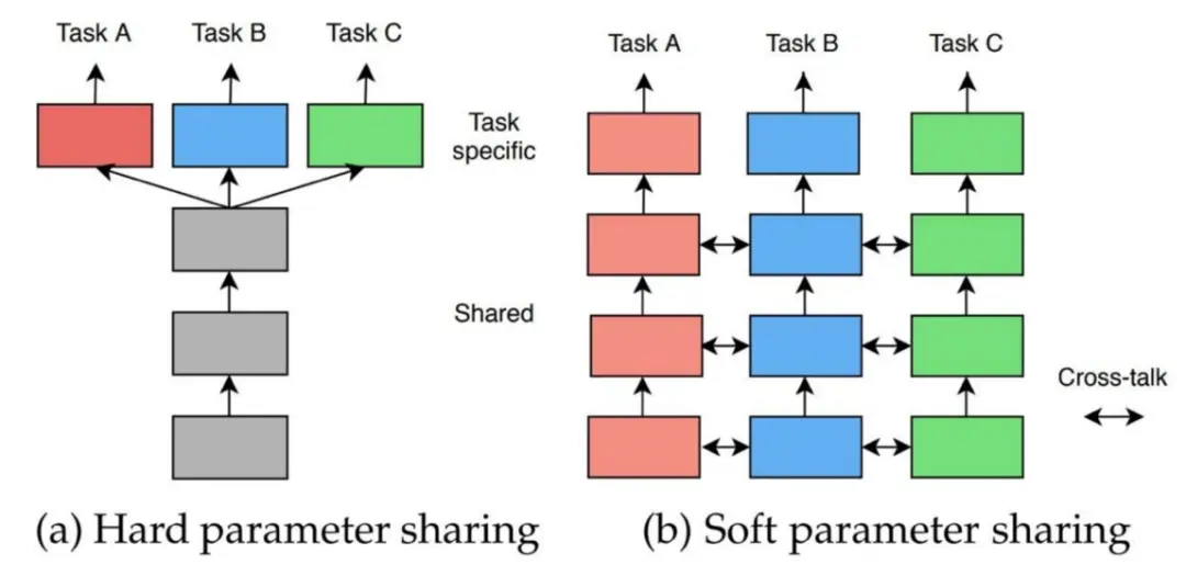 Multi-Task Learning：一招鲜能否吃遍天？