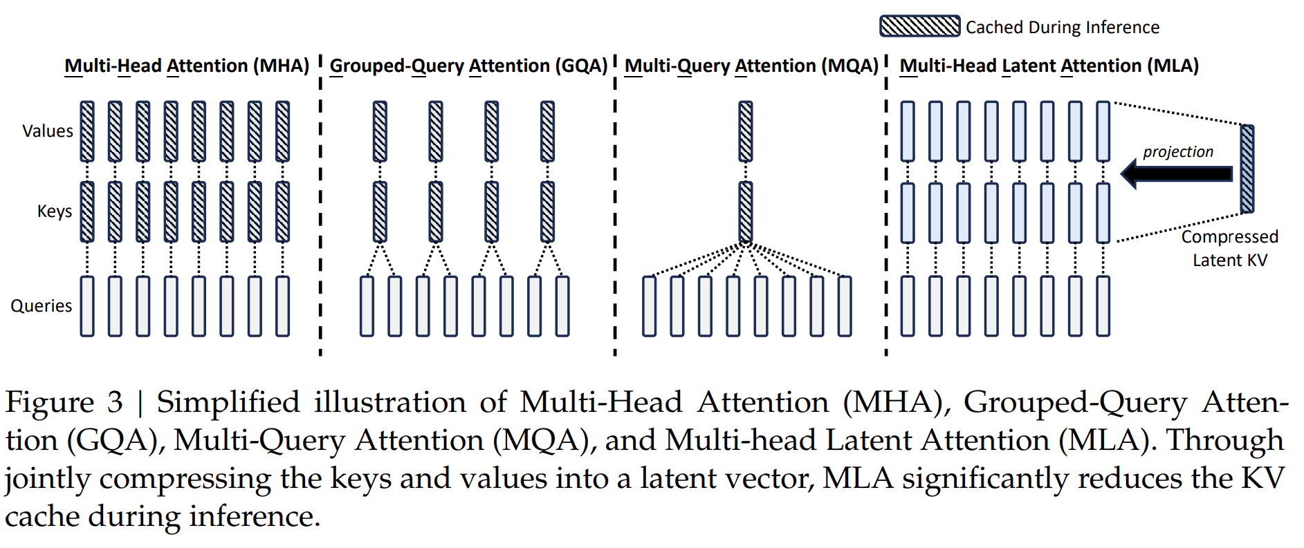图源:DeepSeek v2 原论文