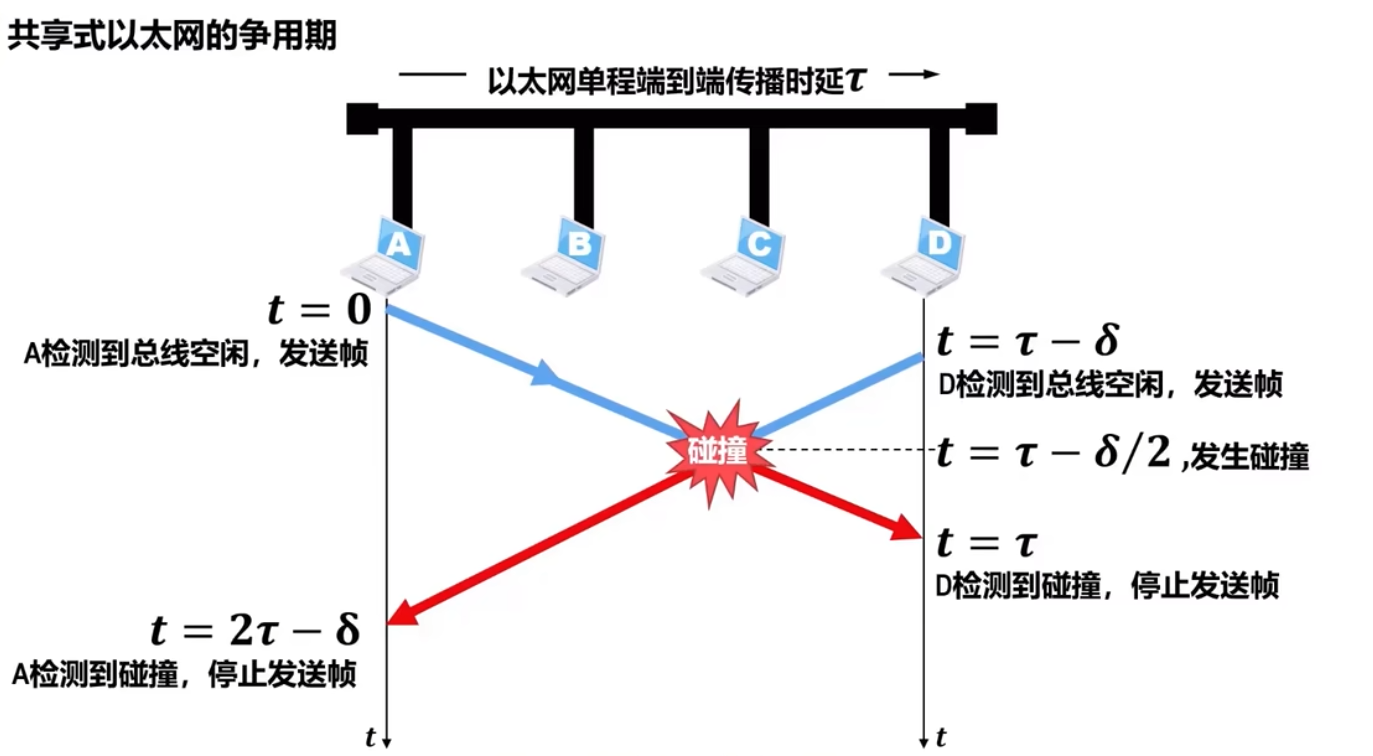 共享式以太网的争用期