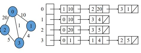 带权图的邻接表示例