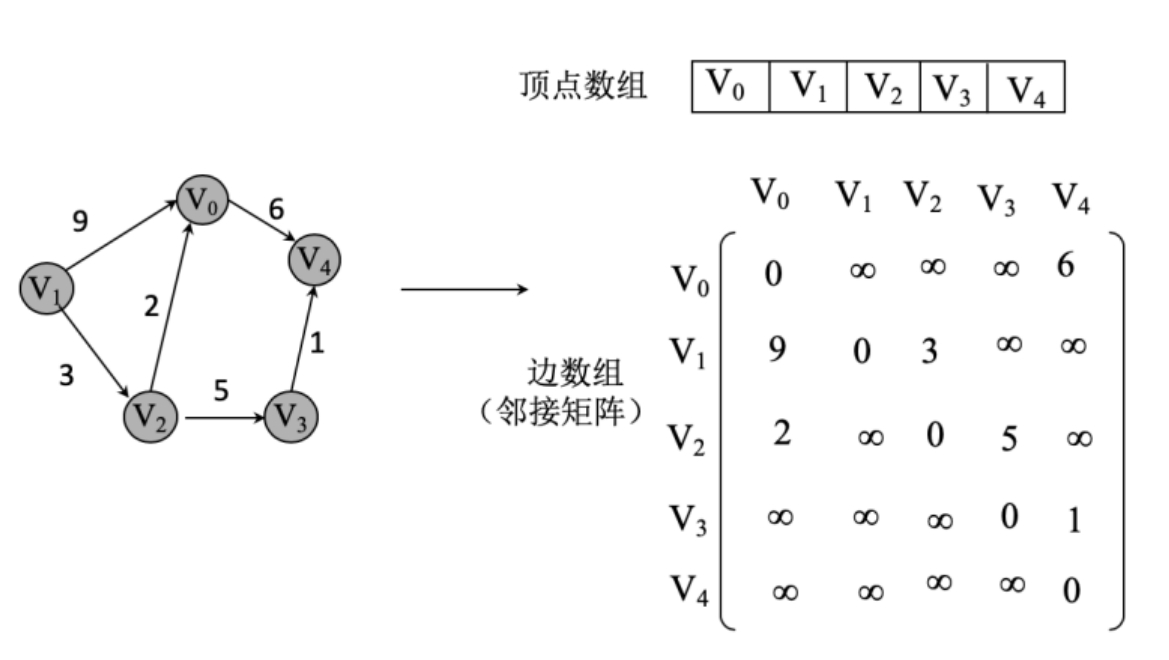 邻接矩阵示意图