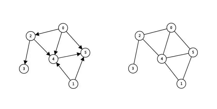 有向图和无向图