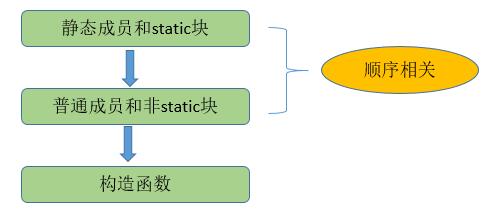 非继承关系初始化顺序