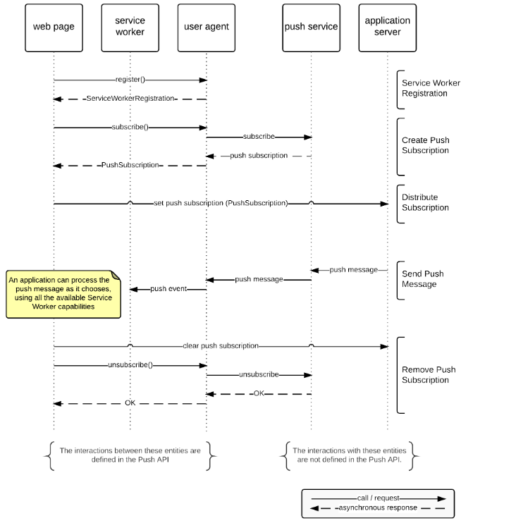 Web-push推送原理图