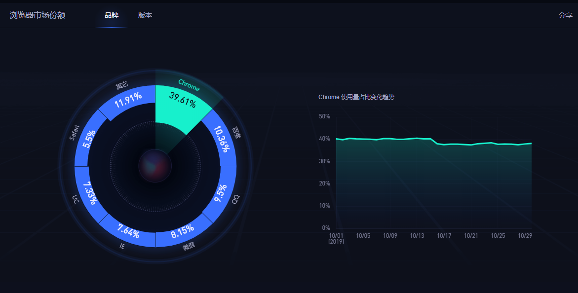 浏览器市场份额-电脑版数据调查显示