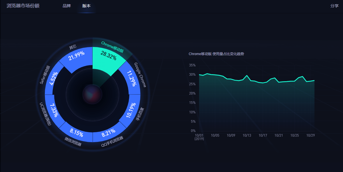 浏览器市场份额-移动版数据调查显示