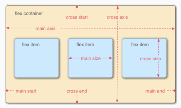 弹性盒子组成示意图