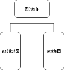 图3.2.2图的制作