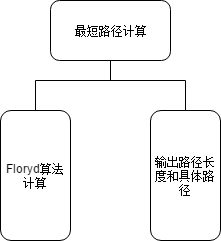 图3.2.3最短路径计算