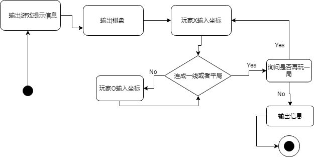 图1 四子连珠流程图