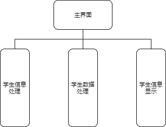 图3.2.1系统主界面结构图