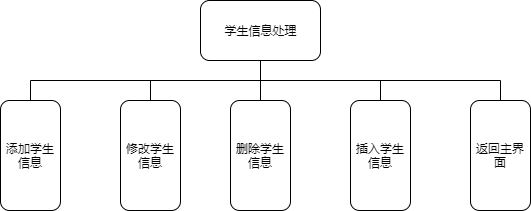 图3.2.2系统子界面结构图1