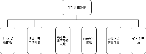 图3.2.3系统子界面结构图2