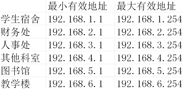 IP地址规划图