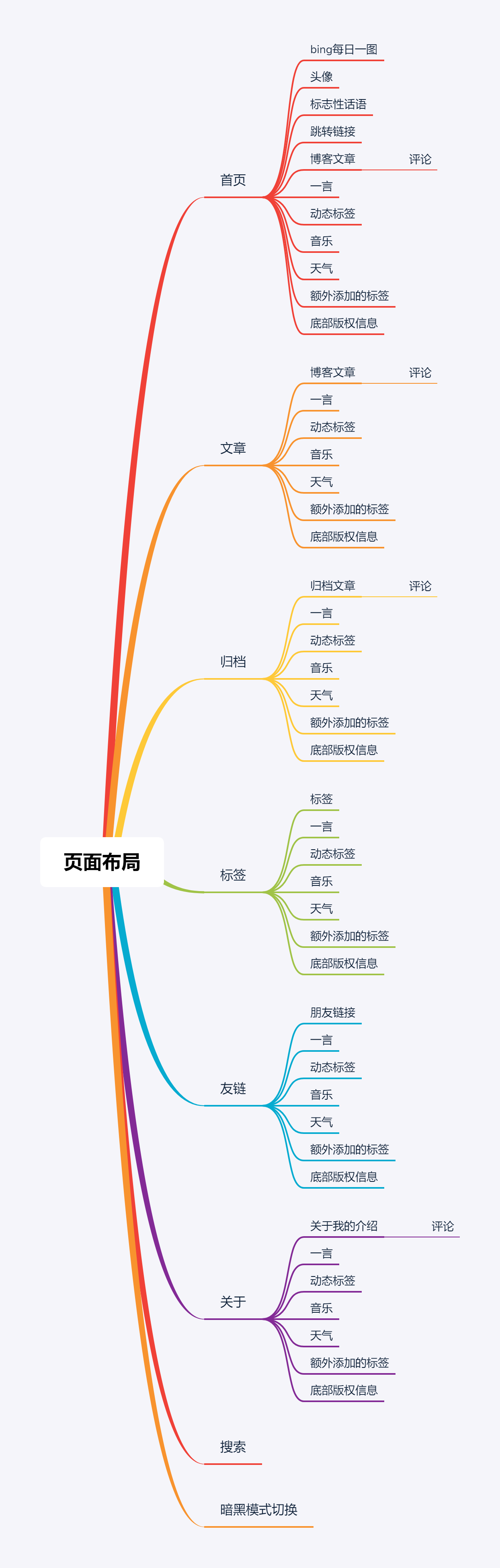 图3-1 页面总体布局