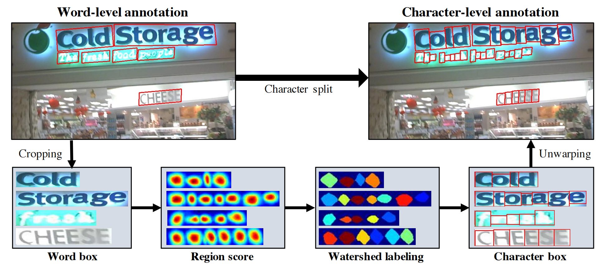 图6.从单词级注释中实现字符级注释的字符拆分过程：1)裁剪单词级图像；2)预测区域分数；3)应用分水岭算法；4)得到字符边界框；5)解开字符边界框