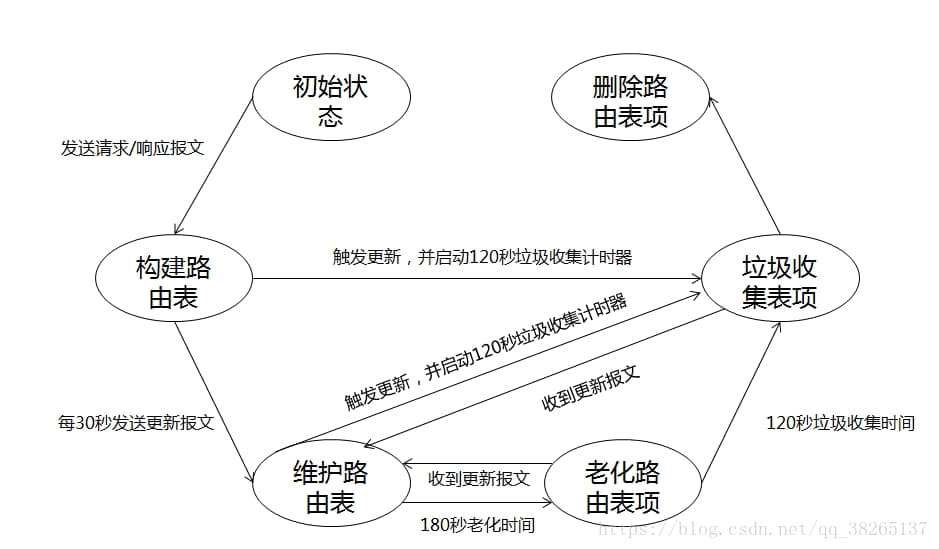 路由信息协议Rip