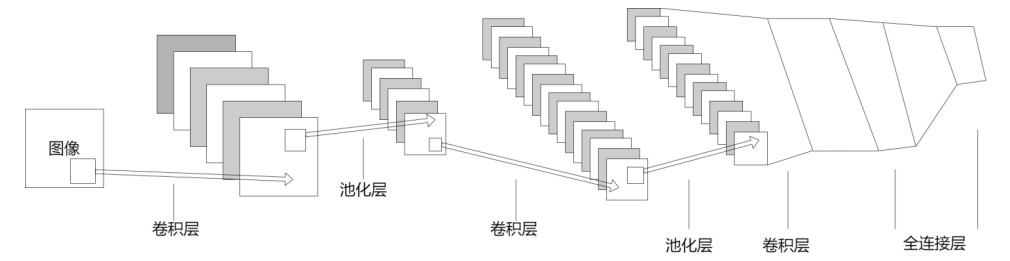 图2.1  卷积神经网络的结构