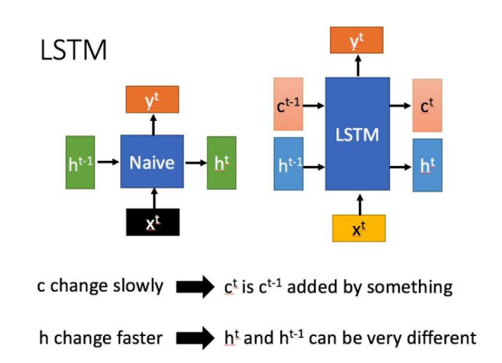 图2.2  LSTM结构图