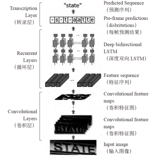 图2.5  CRNN网络结构示意图