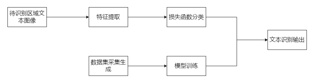 图3.1  识别工作流程图