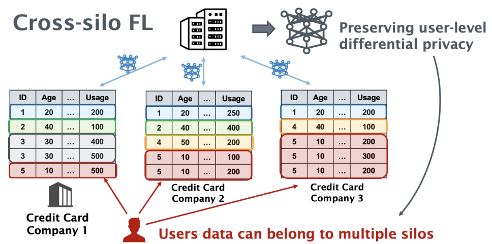 User-Level Cross-silo FL