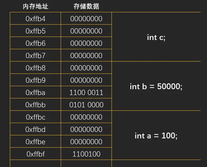 数据在内存中是如何存储的