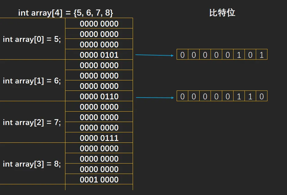 array_int 在计算机内存中的存储方式