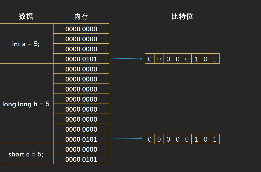变量在内存中的存储方式