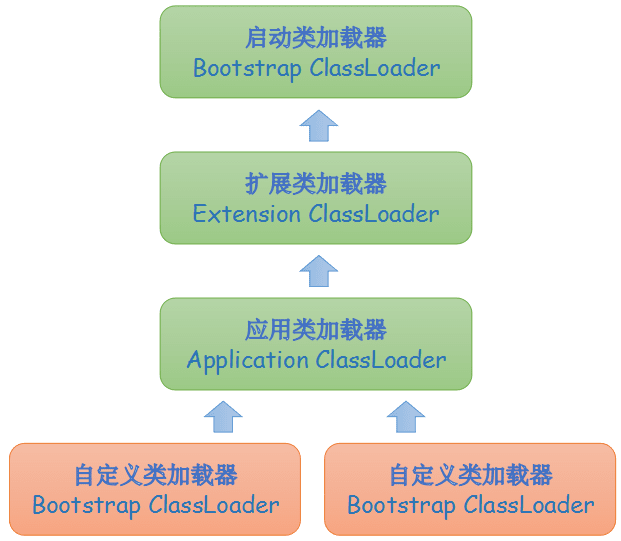 类加载器双亲委派模型