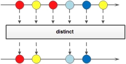 distinct方法示意图