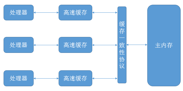 处理器、高速缓存、主内存之间地交互关系