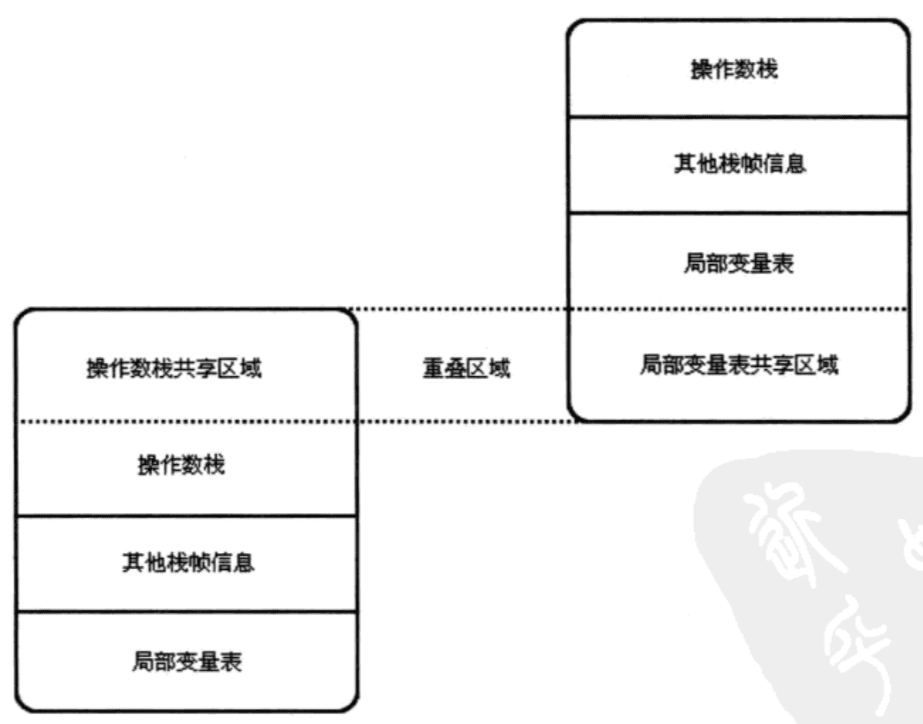 两个栈帧之间数据共享