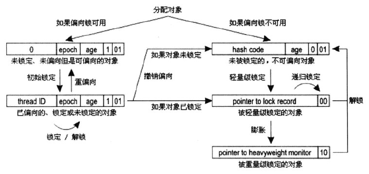 偏向锁、轻量级锁的状态转化及对象Mark Word的关系