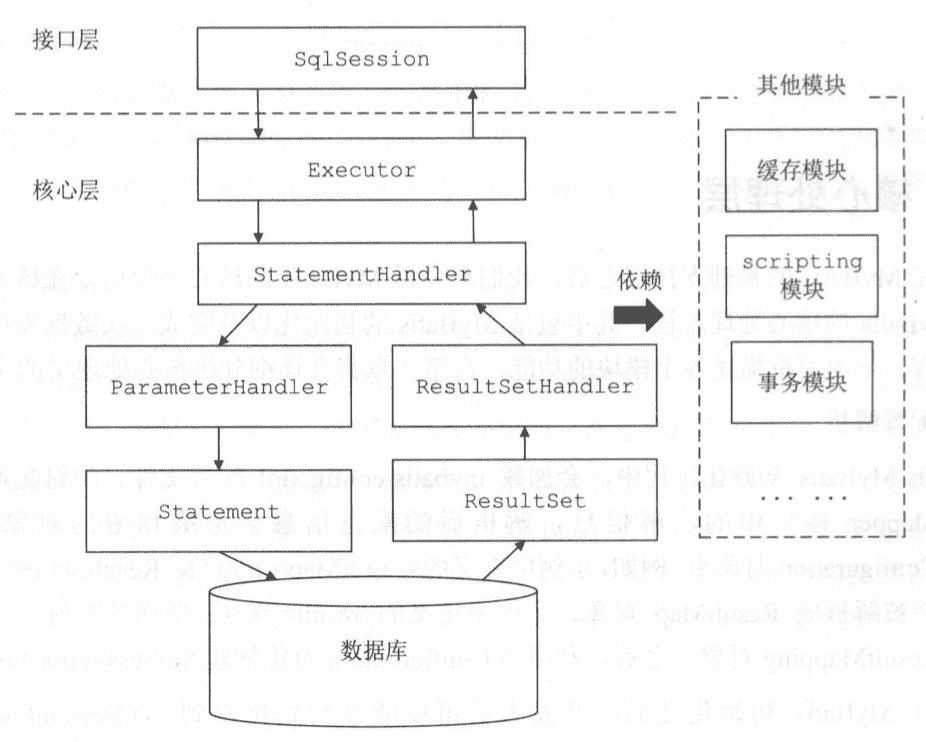 Mybatis 执行一条 SQL 语句的大致过程