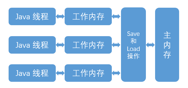 线程、主内存、工作内存三者的交互关系