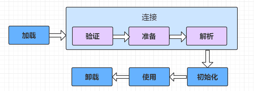 类的生命周期