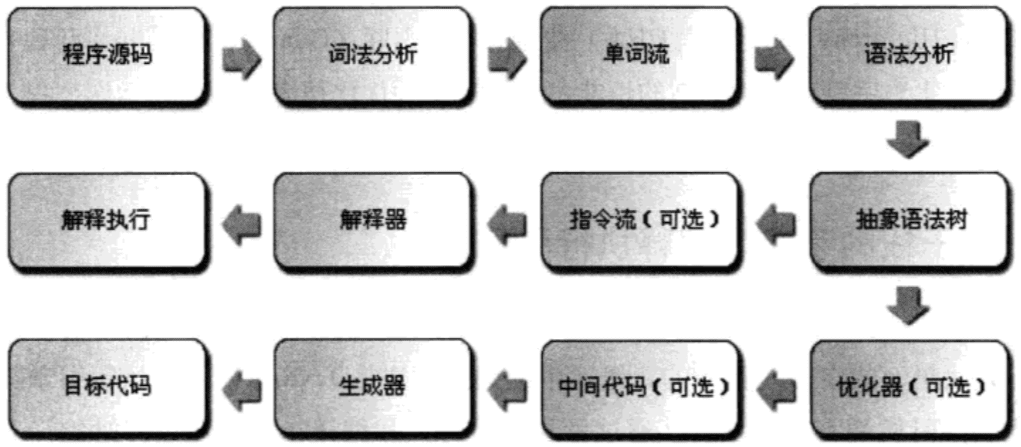 编译过程