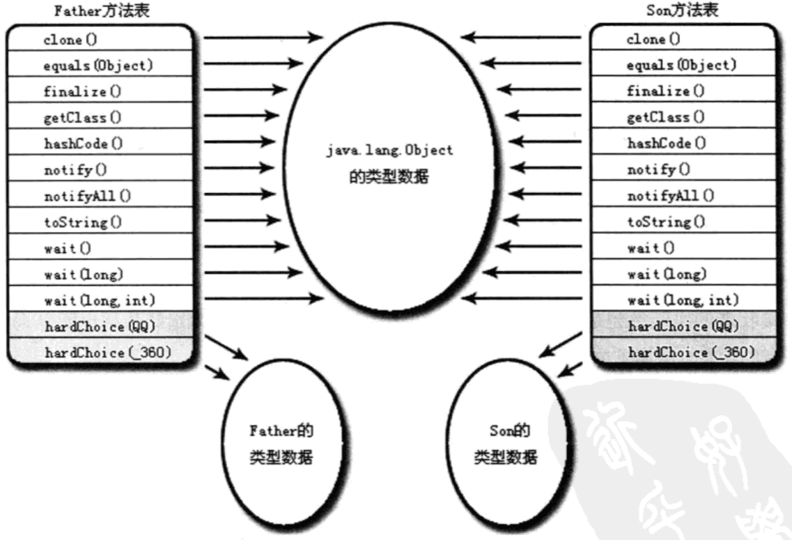方法表结构