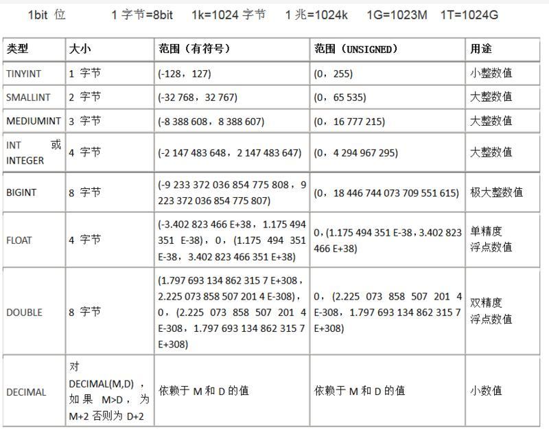 int(m)、tinyint(m) 中，m 值的意义