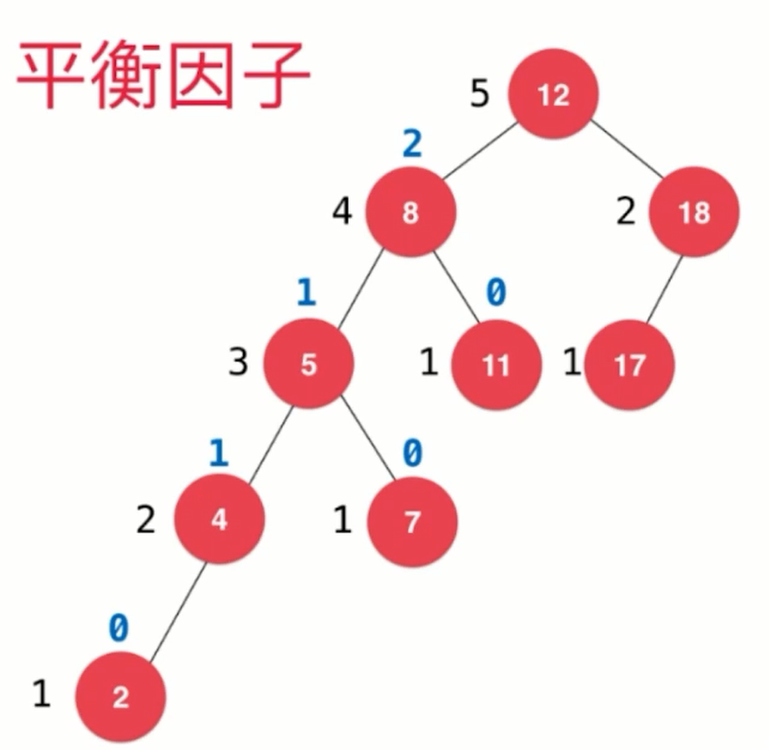 平衡二叉树的平衡因子