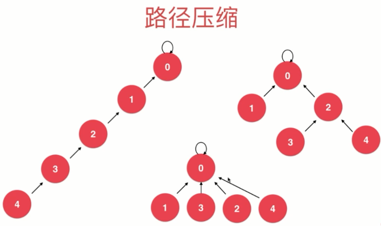 并查集路径压缩