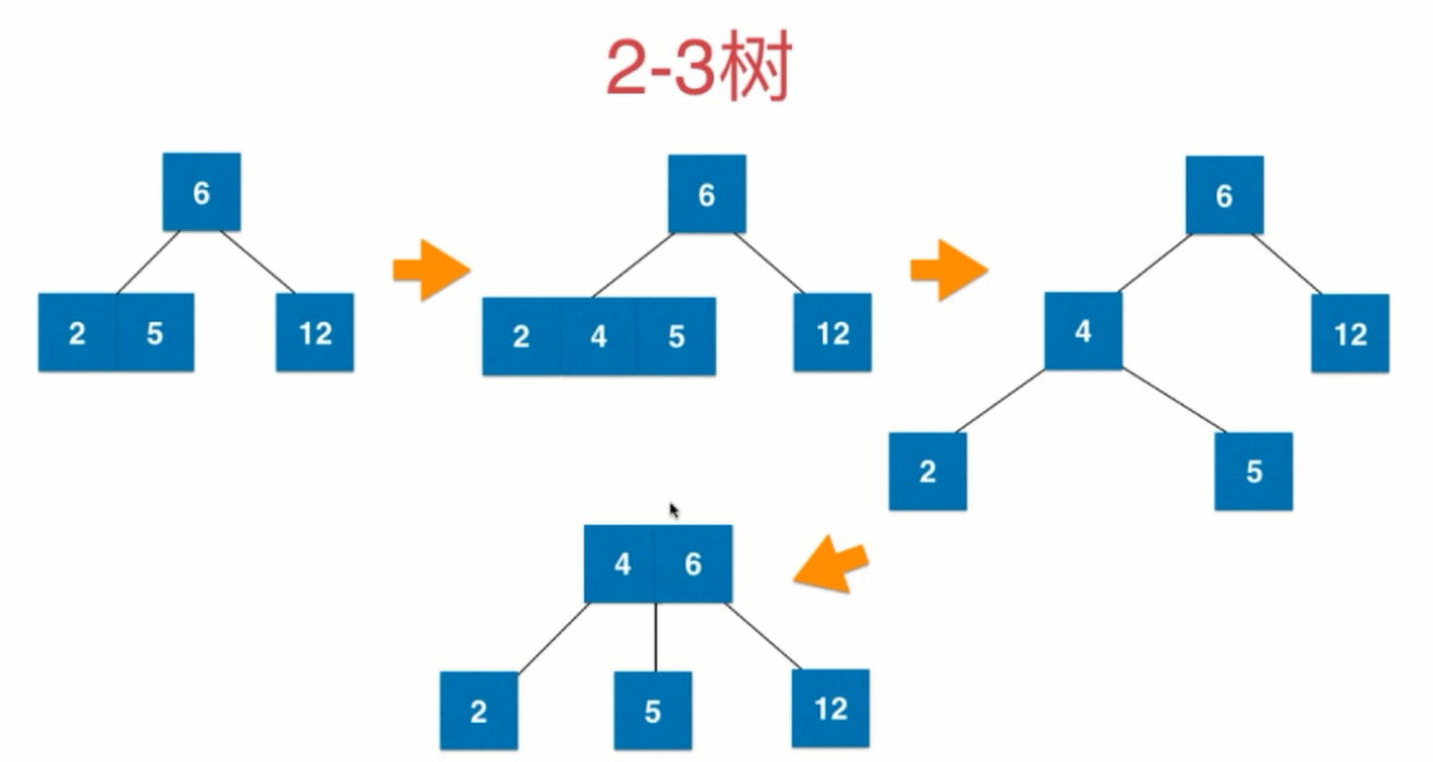 2-3树融合-2