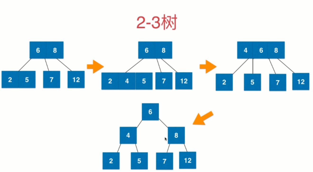 2-3树融合-3