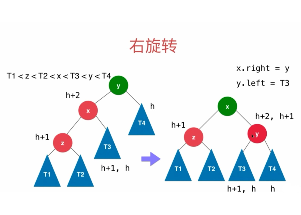 AVL右旋转