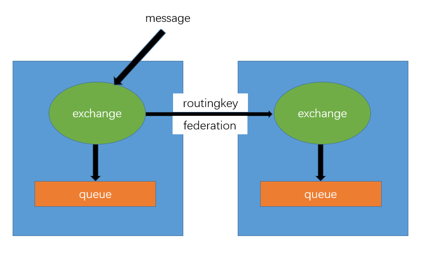 RabbitMQ-cluster-federation