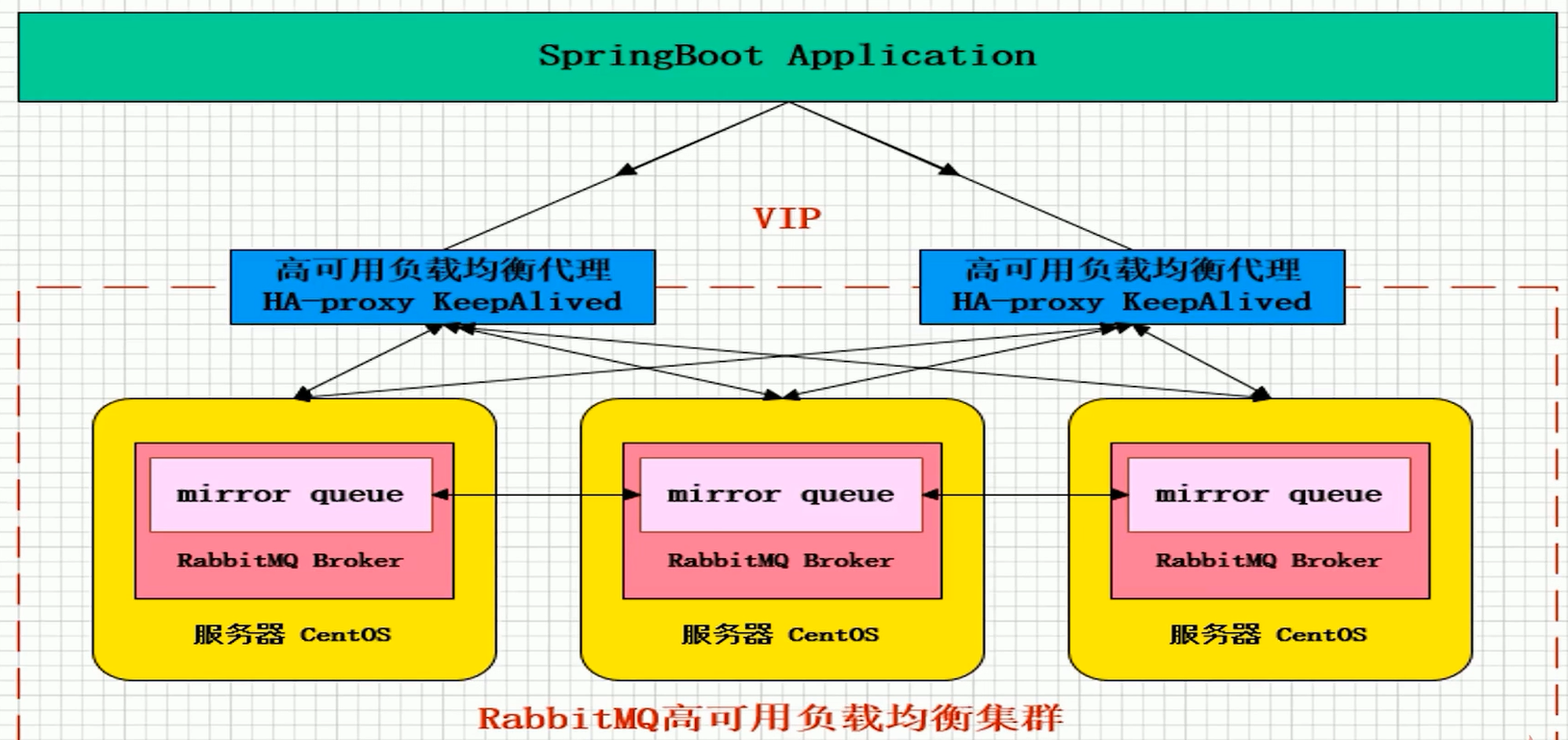 RabbitMQ-cluster-mirror